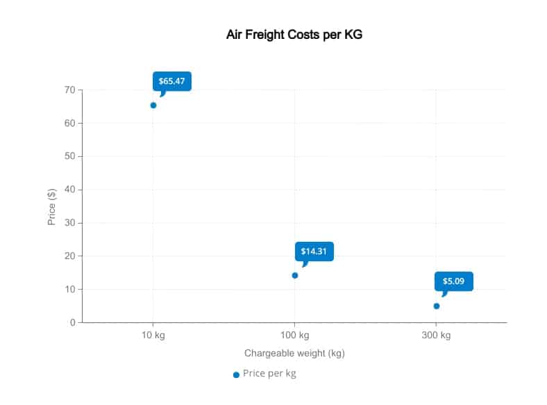 China to US Air freight Costs per KG