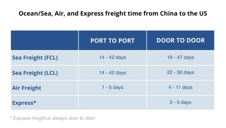 Ocean, air and express freight time from China to US