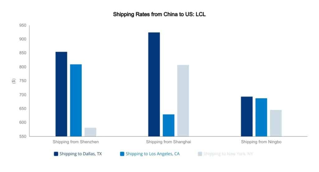 China to US LCL Shipping rates