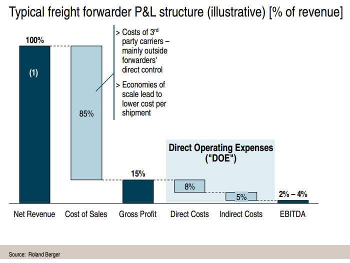 Freight forwarder profit margin. Source: Roland Berger