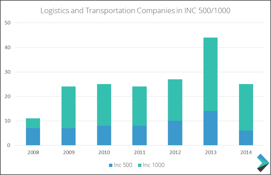 Number of Logistics and Transportation Companies in Inc. 1000's 500/1000 Fastest Growing Companies