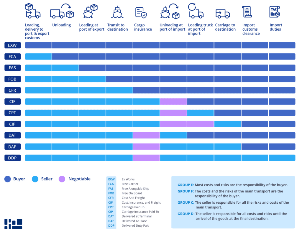 FCA Incoterms 2023 - Free Carrier Incoterms