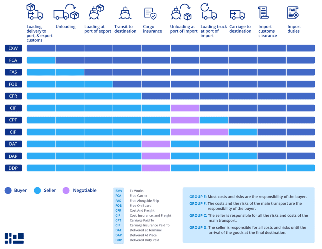 CFR incoterm - Cost and Freight incoterm